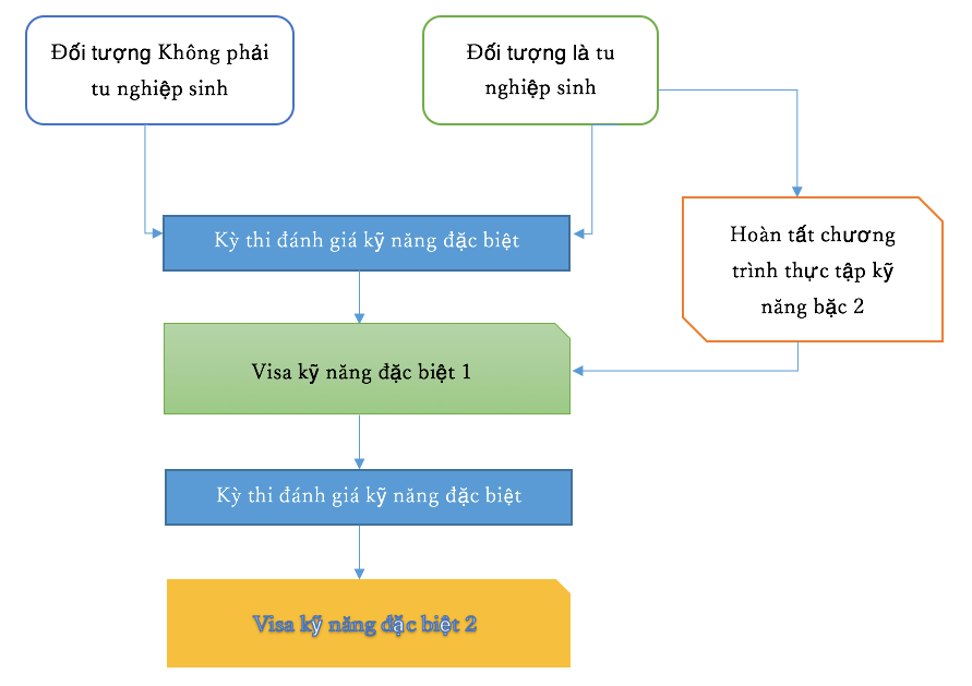 Đang là TTS năm 2 ở Nhật thì có thể CHUYỂN SANG visa kỹ năng đặc định không?